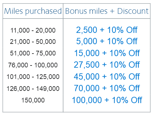 Рекордно низкая стоимость миль AAdvantage