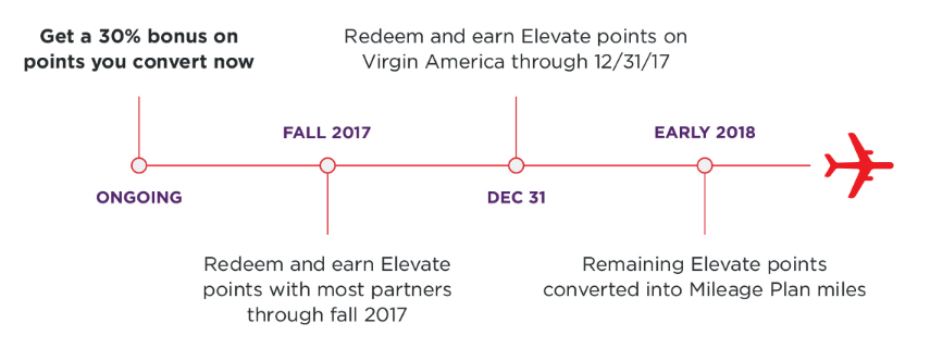 Программа Elevate прекратит существование в 2018 году