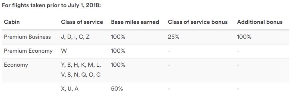 Alaska Mileage Plan изменяет мильные начисления за полеты с LATAM